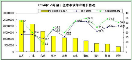 2014年1-5月軟件業(yè)經濟運行情況分析 信息系統(tǒng)集成服務篇